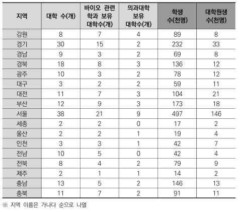 광역지자체별 대학 접근성 및 규모 관련 대푯값