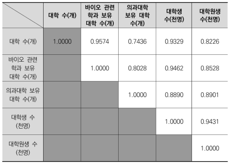 광역지자체별 대학 접근성 및 규모 관련 세부항목 간 상관계수