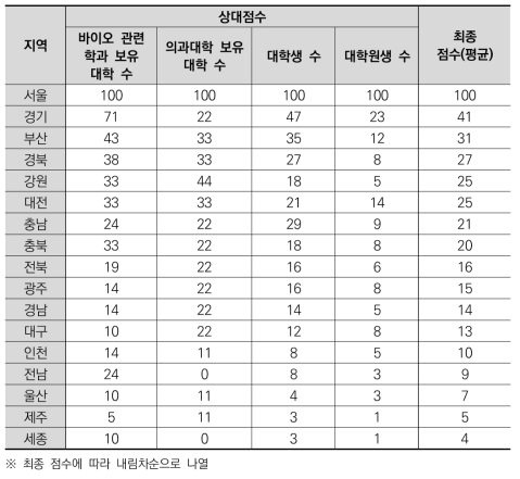 광역지자체별 바이오 분야 대학 접근성 및 규모에 대한 상대점수 및 최종점수