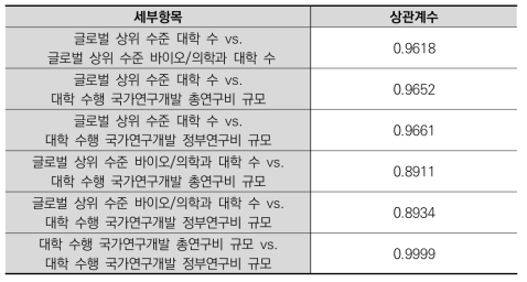 광역지자체별 대학 질적수준 관련 세부항목 간 상관계수