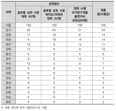 광역지자체별 대학 질적수준에 대한 상대점수 및 최종점수