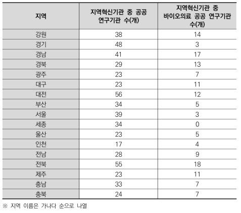 광역지자체별 공공 연구기관 접근성 관련 대푯값