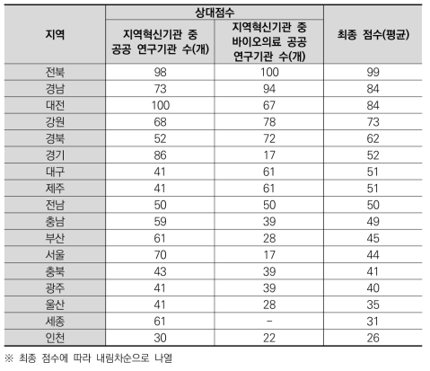 광역지자체별 공공 연구기관 접근성에 대한 상대점수 및 최종점수