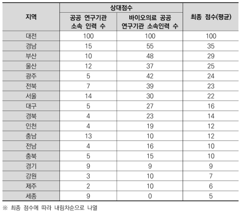 광역지자체별 공공 연구기관 연구인력에 대한 상대점수 및 최종점수