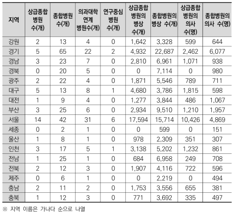 광역지자체별 바이오 분야 기업 연구인력 관련 대푯값