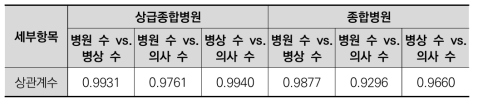 광역지자체별 상급종합병원과 종합병원의 병원 수, 병상 수, 의사 수 관련 세부항목 간 상관계수