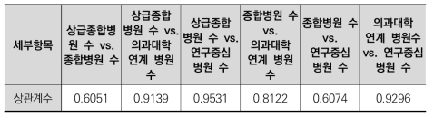 광역지자체별 병원 접근성 및 규모 관련 세부항목 간 상관계수