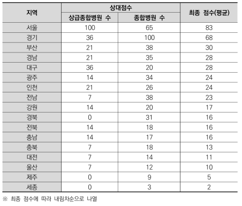 광역지자체별 병원 접근성 및 규모에 대한 상대점수 및 최종점수