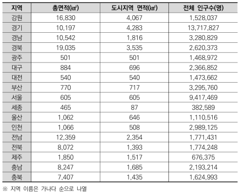 광역지자체별 규모와 밀집도