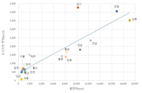 17개 광역지자체별 바이오 클러스터의 총면적-도시지역 면적 분석