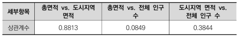 광역지자체별 규모 및 밀집도 관련 세부항목 간 상관계수