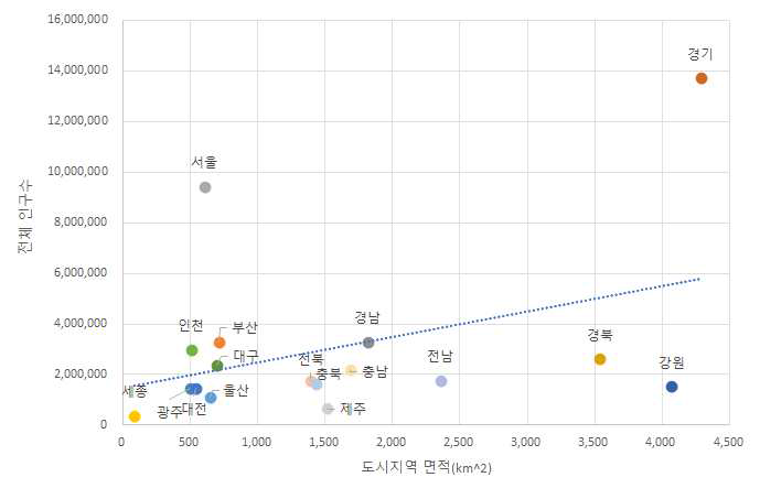 17개 광역지자체별 바이오 클러스터의 도시지역 면적-전체 인구수 분석