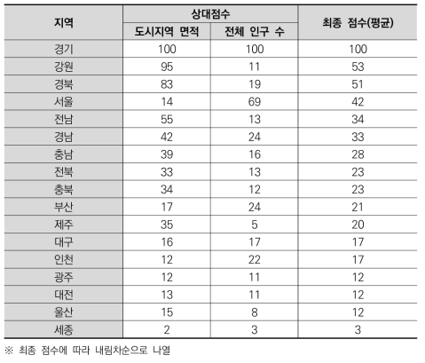 광역지자체별 규모 및 밀도에 대한 상대점수 및 최종 점수