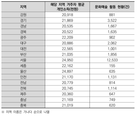 광역지자체별 정주여건 관련 대푯값