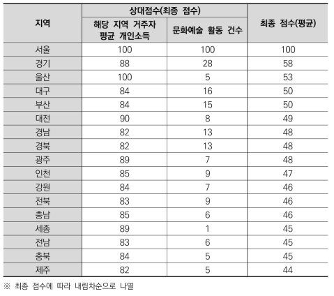 광역지자체별 정주여건에 대한 상대점수 및 최종점수