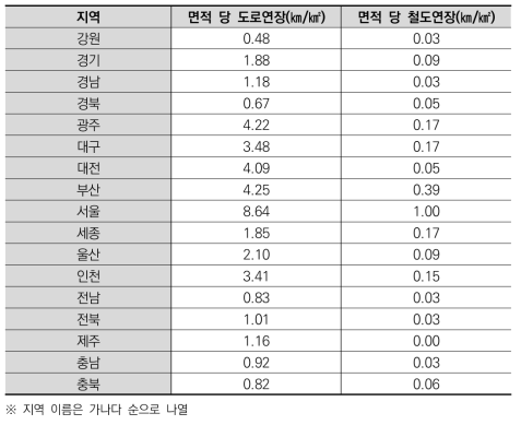 광역지자체별 교통여건 관련 대푯값