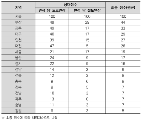 광역지자체별 교통여건에 대한 상대점수 및 최종점수