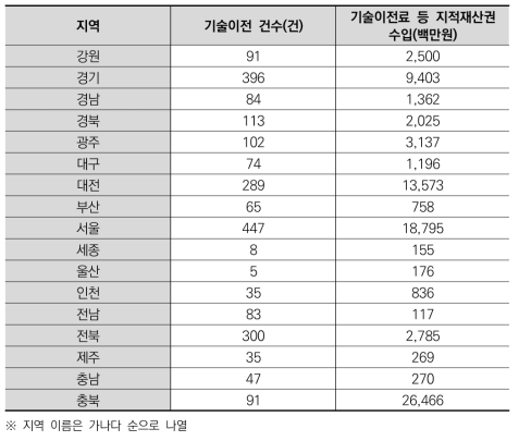 광역지자체별 BT분야 사업화 성과 관련 대푯값