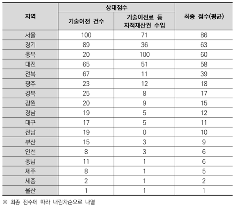 광역지자체별 BT분야 사업화 성과에 대한 상대점수 및 최종점수