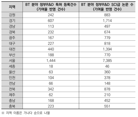 광역지자체별 BT 분야 과학기술 성과 관련 대푯값