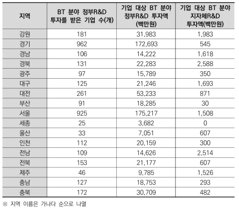 광역지자체별 기업 대상 정부·지자체 BT 분야 R&D 펀딩 관련 대푯값