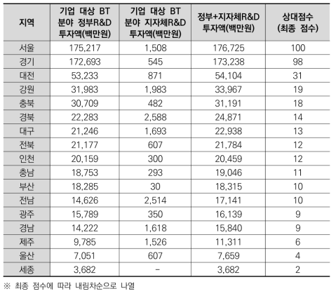 광역지자체별 기업 대상 정부·지자체 BT 분야 R&D 펀딩에 대한 상대점수 및 최종점수