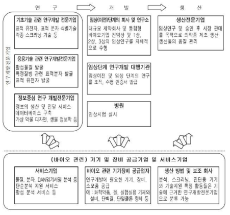 바이오산업 가치사슬 단계별 혁신주체의 역할 ※ 출처: 바이오 클러스터의 성공조건과 발전방안(김주한, 2003)