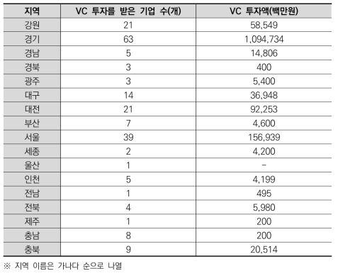 광역지자체별 BT 분야 기업 대상 VC 펀딩 관련 대푯값