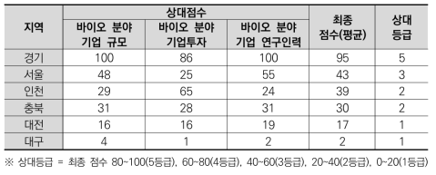 6대 주요 바이오 클러스터별 기업 관련 상대점수 및 등급