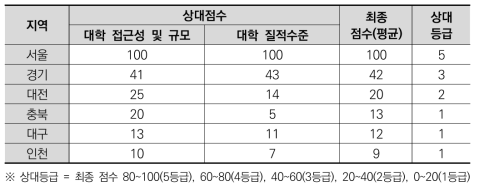 6대 주요 바이오 클러스터별 대학 관련 상대점수 및 등급