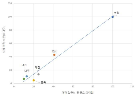 6대 주요 바이오 클러스터별 대학 관련 평가지표(대항목)별 상대값