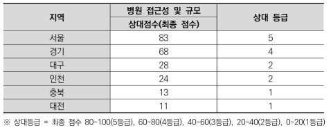 6대 주요 바이오 클러스터별 병원 관련 상대점수 및 등급