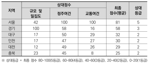 6대 주요 바이오 클러스터별 입지여건 관련 상대점수 및 등급