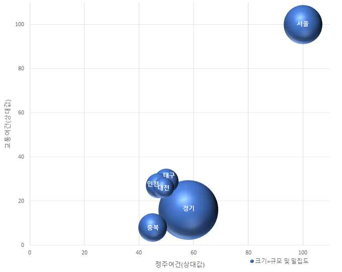 6대 주요 바이오 클러스터별 입지여건 관련 평가지표(대항목)별 상대값