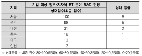 6대 주요 바이오 클러스터별 정부 부문 기업지원 투자 관련 상대점수 및 등급