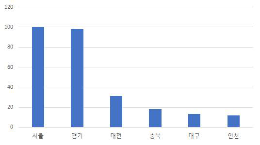 6대 주요 바이오 클러스터별 정부 부문 기업지원 투자 관련 평가지표(대항목)별 상대값