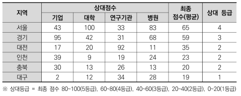 6대 주요 바이오 클러스터별 구성주체 관련 상대점수 및 등급