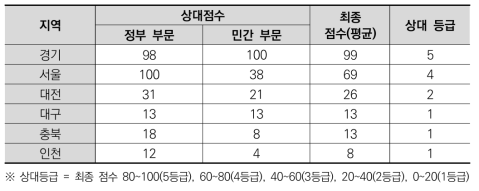 6대 주요 바이오 클러스터별 기업지원 투자 관련 상대점수 및 등급