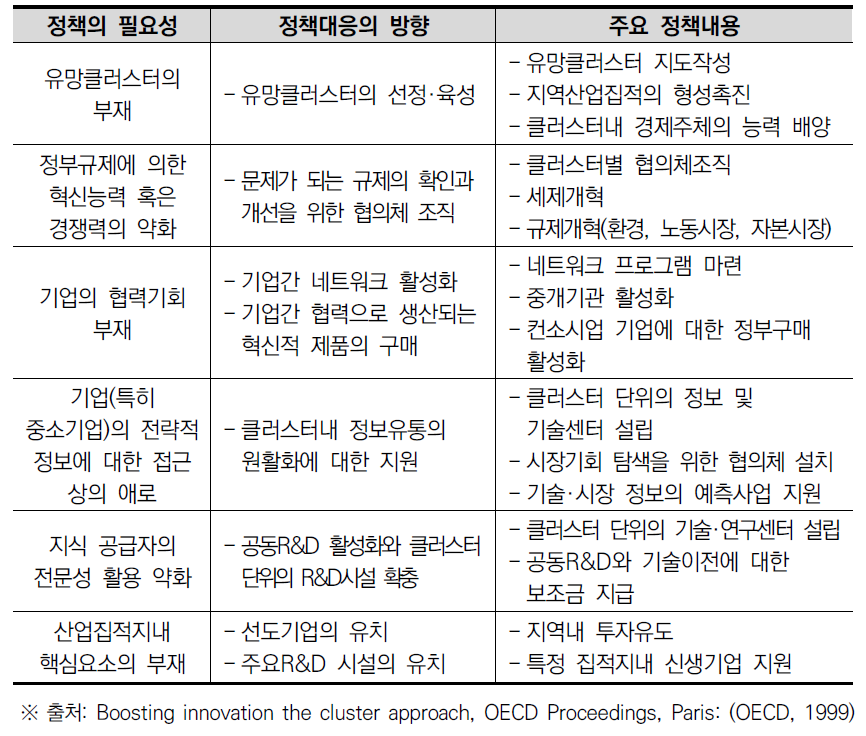 클러스터 정책의 필요성 및 주요 내용