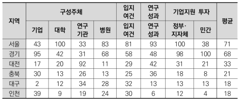 6대 주요 바이오 클러스터별 기업지원 투자 관련 상대점수 및 등급