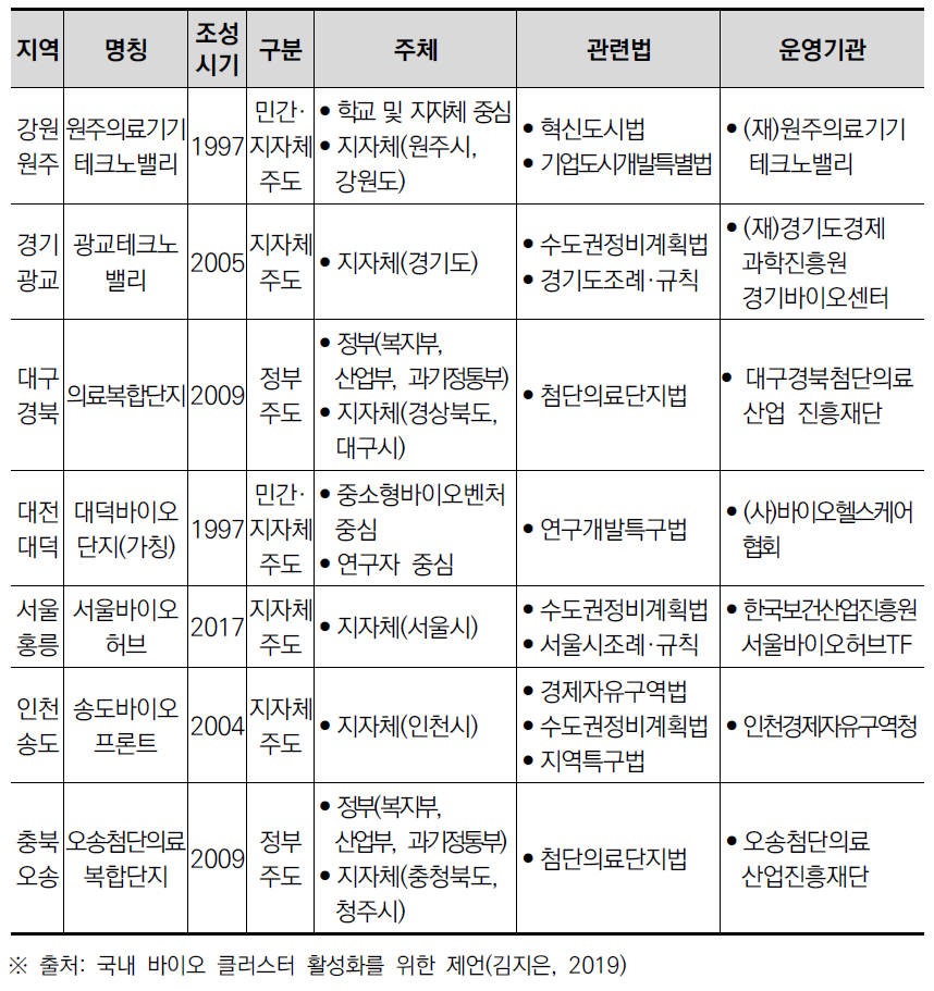 국내 주요 바이오 클러스터별 조성 현황