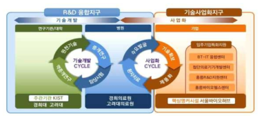 기술핵심기관(CoreⅠ)-병원(Core Ⅱ) 간 융합전략