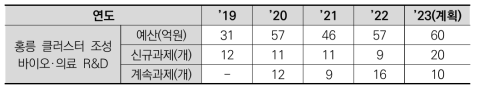 홍릉 클러스터 조성 바이오·의료 기술사업화 R&D 지원사업 투자 변동