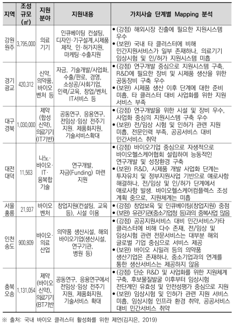 국내 주요 바이오 클러스터별 지원현황