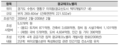 광교테크노밸리 조성 개요