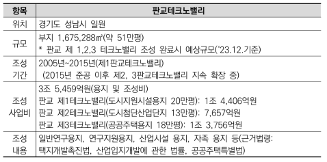 판교테크노밸리 조성 개요