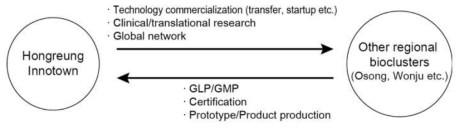 홍릉 강소특구와 타 지역 바이오 클러스터 간 win-win 모델 ※ 출처: 바이오·의료 클러스터 조성 및 활성화 방안에 대한 내용분석 연구: 홍릉 디지털 헬스케어 강소특구 사례를 중심으로(박규홍, 2022)