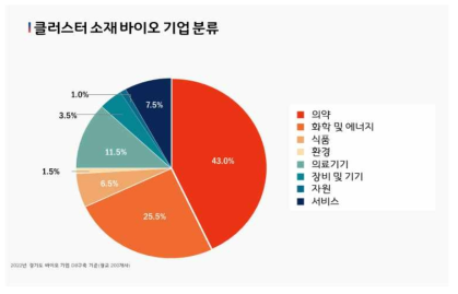 광교 바이오 클러스터 내 바이오기업 현황 ※ 출처: 경기도경제과학진흥원(바이오산업본부) 제공