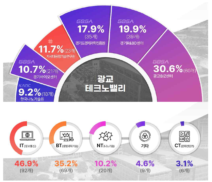 광교테크노밸리 내 공공기관‧시설 입주 기업 및 기술분야별 구성 ※ 출처: 경기도경제과학진흥원(2023), 광교테크노밸리 현황 리포트