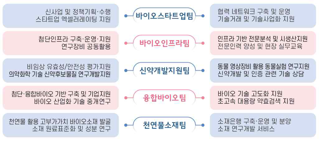 경기도경제과학진흥원 바이오산업본부의 조직별 기능 ※ 출처: 경기도경제과학진흥원(2023), 바이오산업본부(홍보 브로슈어)